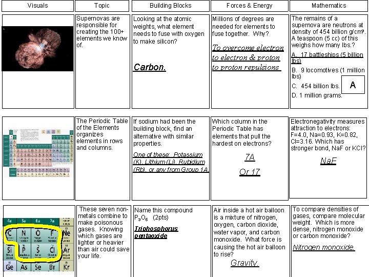 Visuals Topic Building Blocks Supernovas are responsible for creating the 100+ elements we know