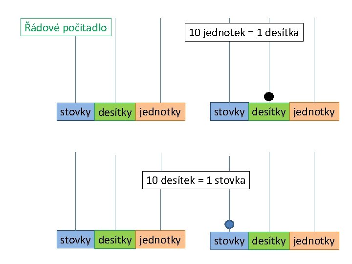 Řádové počitadlo 10 jednotek = 1 desítka stovky desítky jednotky 10 desítek = 1