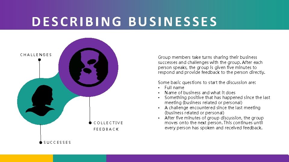 DESCRIBING BUSINESSES CHALLENGES COLLECTIVE FEEDBACK SUCCESSES Group members take turns sharing their business successes