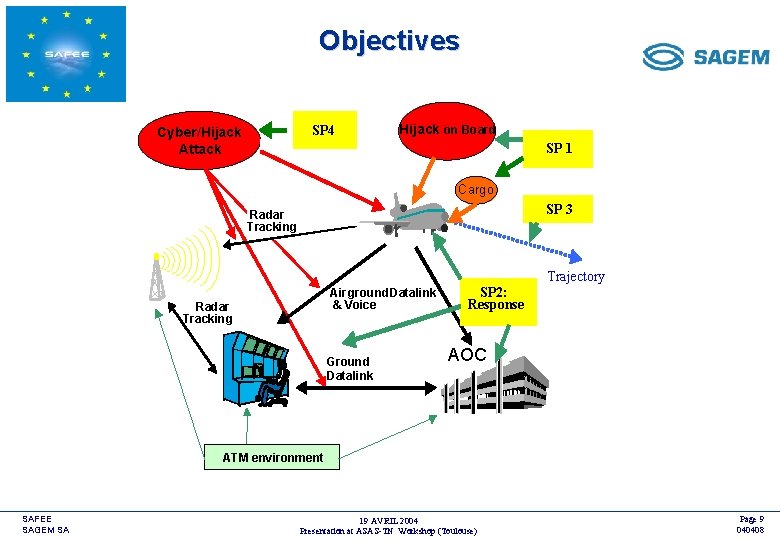 Objectives SP 4 Cyber/Hijack Attack <COMPANY LOGO> Hijack on Board SP 1 Cargo SP