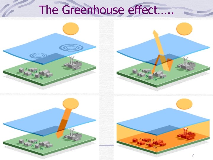 The Greenhouse effect…. . 6 