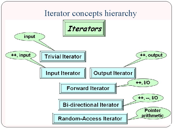 Iterator concepts hierarchy 