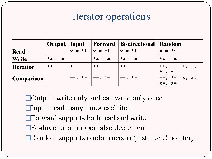 Iterator operations �Output: write only and can write only once �Input: read many times