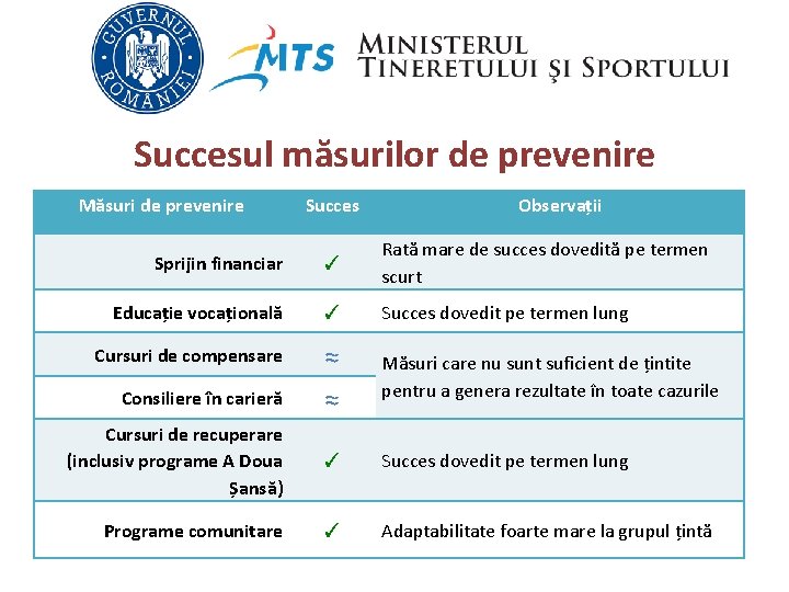 Succesul măsurilor de prevenire Măsuri de prevenire Succes Observații Sprijin financiar ✓ Rată mare Succesul măsurilor de prevenire Măsuri de prevenire Succes Observații Sprijin financiar ✓ Rată mare
