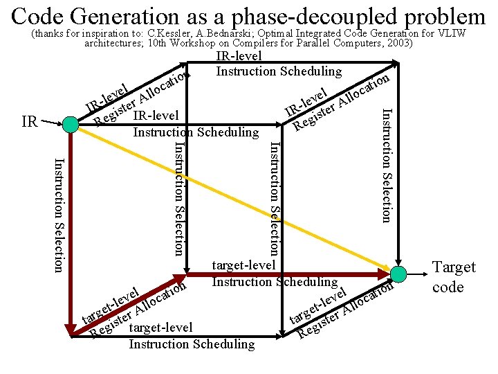 Code Generation as a phase-decoupled problem (thanks for inspiration to: C. Kessler, A. Bednarski;