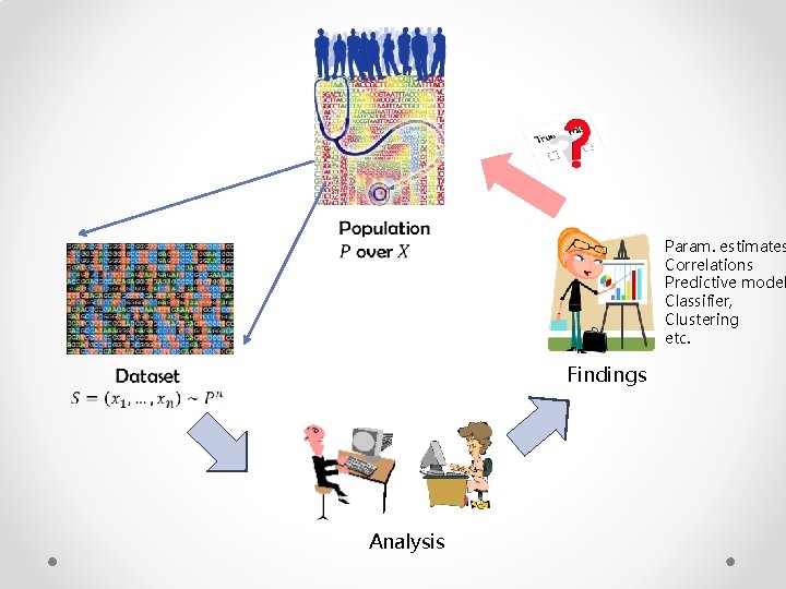  Param. estimates Correlations Predictive model Classifier, Clustering etc. Findings Analysis 