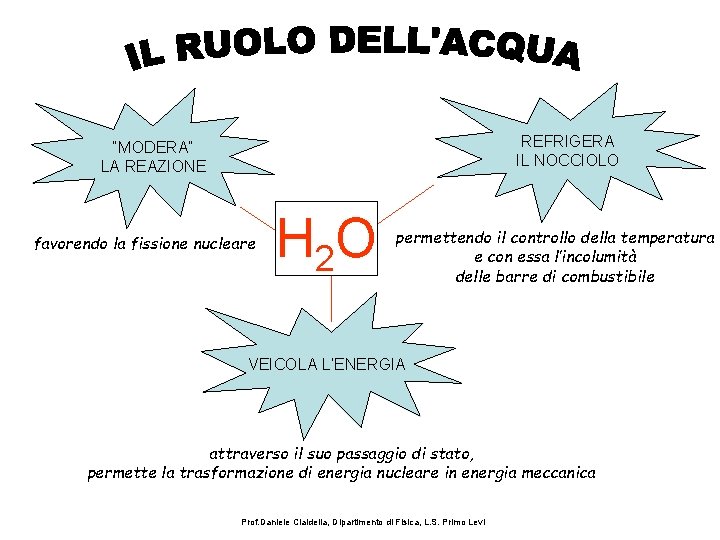 REFRIGERA IL NOCCIOLO “MODERA” LA REAZIONE favorendo la fissione nucleare H 2 O permettendo