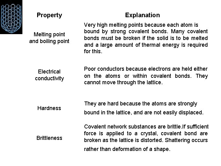 Property Explanation Melting point and boiling point Very high melting points because each atom