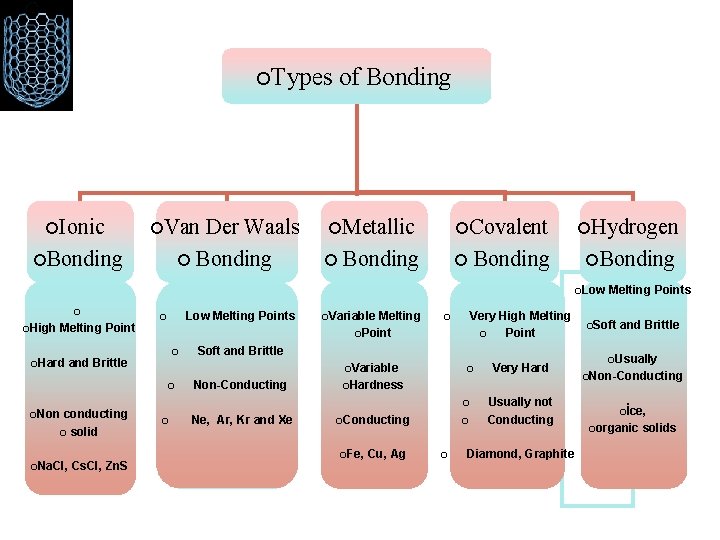 ¡Types ¡Ionic ¡Van Der Waals ¡ Bonding ¡Bonding of Bonding ¡Metallic ¡ Bonding ¡Covalent