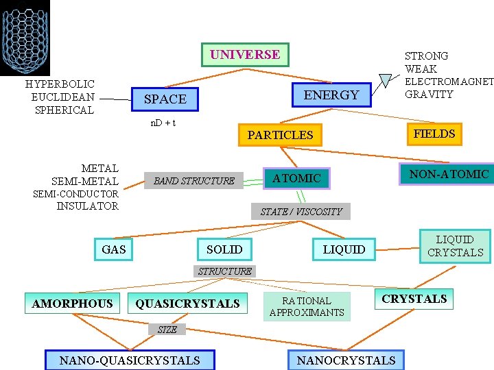 UNIVERSE HYPERBOLIC EUCLIDEAN SPHERICAL STRONG WEAK ELECTROMAGNET ENERGY SPACE GRAVITY n. D + t