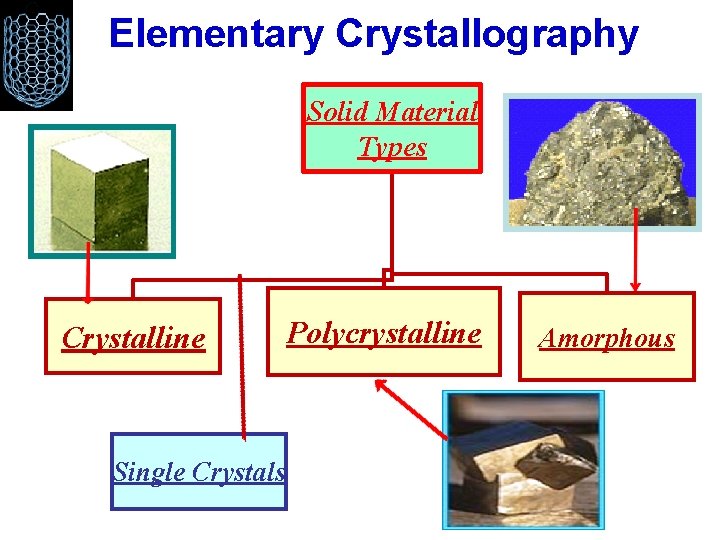 Elementary Crystallography Solid Material Types Crystalline Single Crystals Polycrystalline Amorphous 