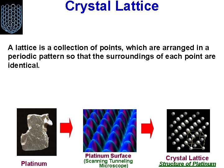 Crystal Lattice A lattice is a collection of points, which are arranged in a