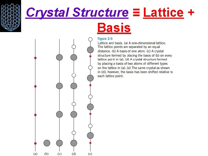 Crystal Structure ≡ Lattice + Basis 