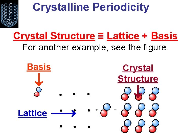 Crystalline Periodicity Crystal Structure ≡ Lattice + Basis For another example, see the figure.