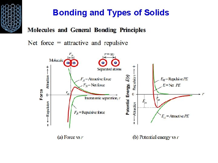 Bonding and Types of Solids 