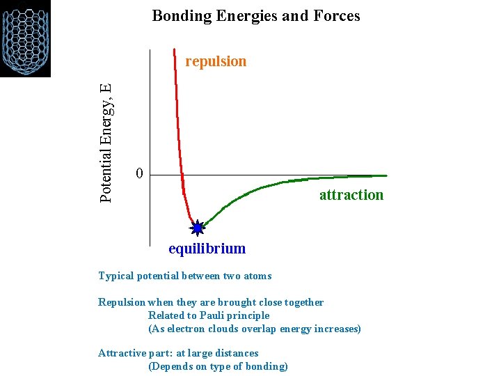 Bonding Energies and Forces Potential Energy, E repulsion 0 attraction equilibrium Typical potential between