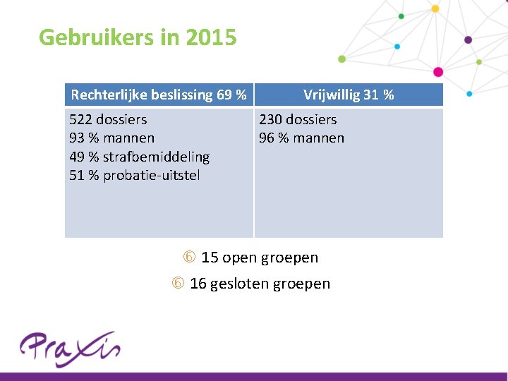 Gebruikers in 2015 Rechterlijke beslissing 69 % 522 dossiers 93 % mannen 49 %