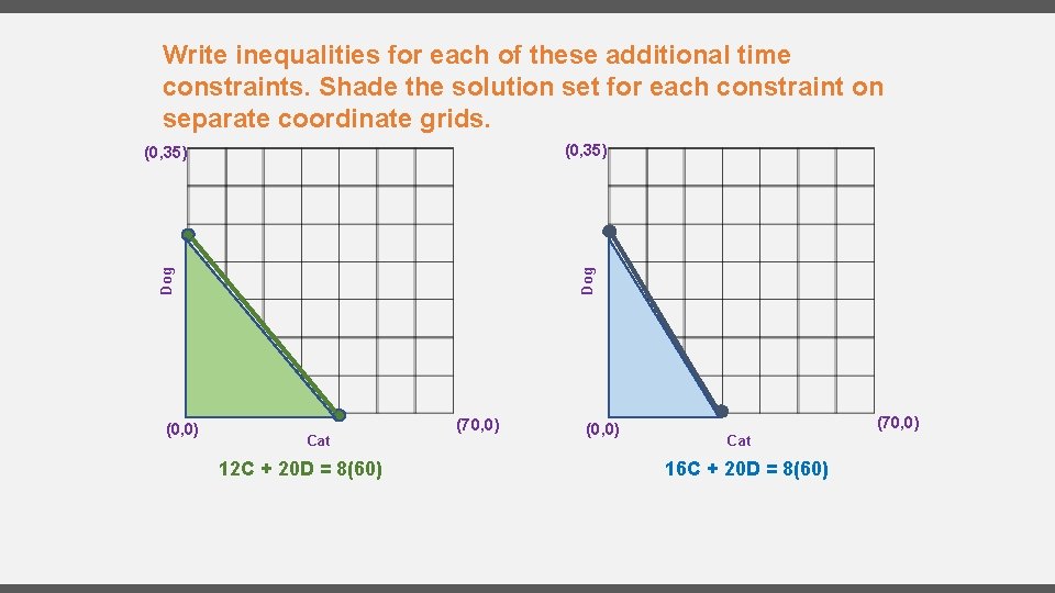 Write inequalities for each of these additional time constraints. Shade the solution set for
