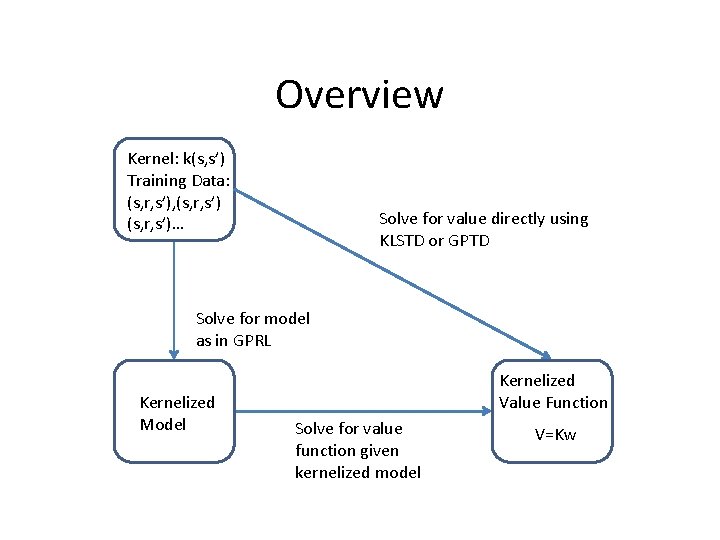 Overview Kernel: k(s, s’) Training Data: (s, r, s’), (s, r, s’)… Solve for