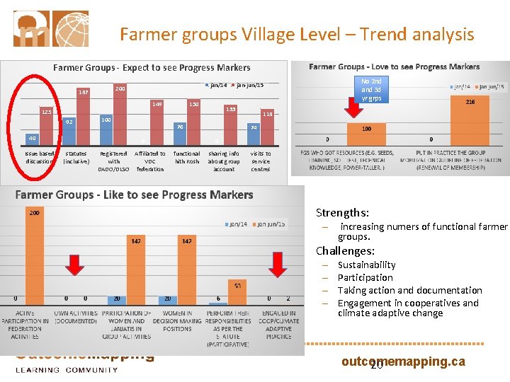Farmer groups Village Level – Trend analysis Farmer Groups - Expect to see Progress