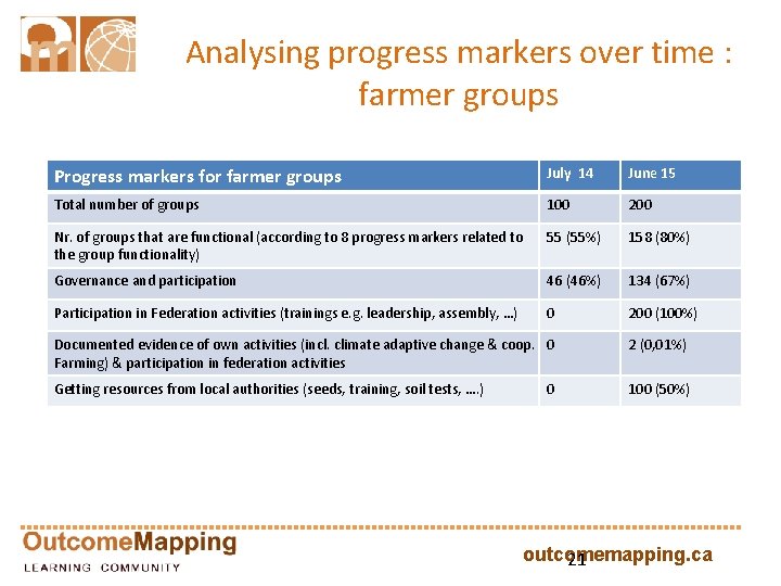 Analysing progress markers over time : farmer groups Progress markers for farmer groups July