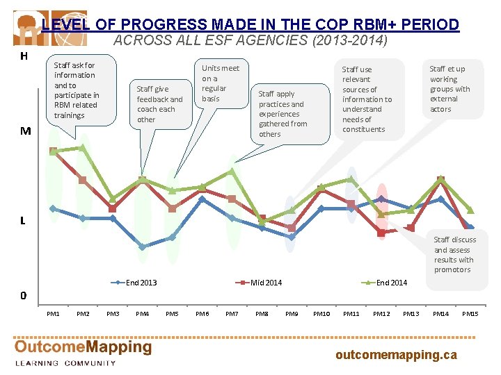 LEVEL OF PROGRESS MADE IN THE COP RBM+ PERIOD ACROSS ALL ESF AGENCIES (2013