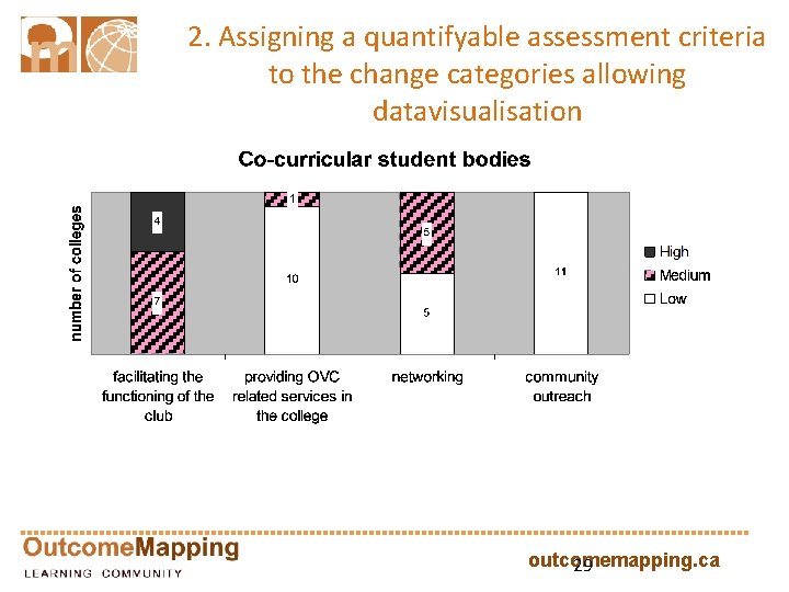 2. Assigning a quantifyable assessment criteria to the change categories allowing datavisualisation outcomemapping. ca