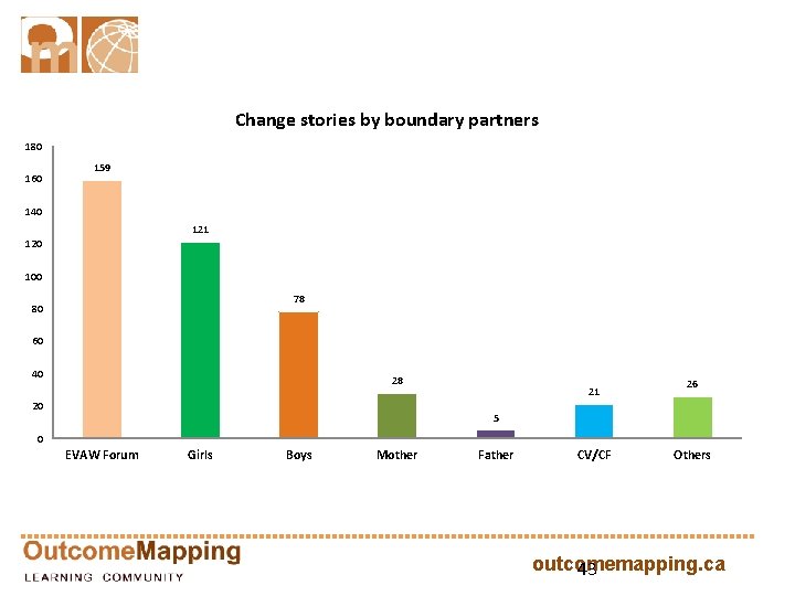 Change stories by boundary partners 180 160 159 140 121 120 100 78 80