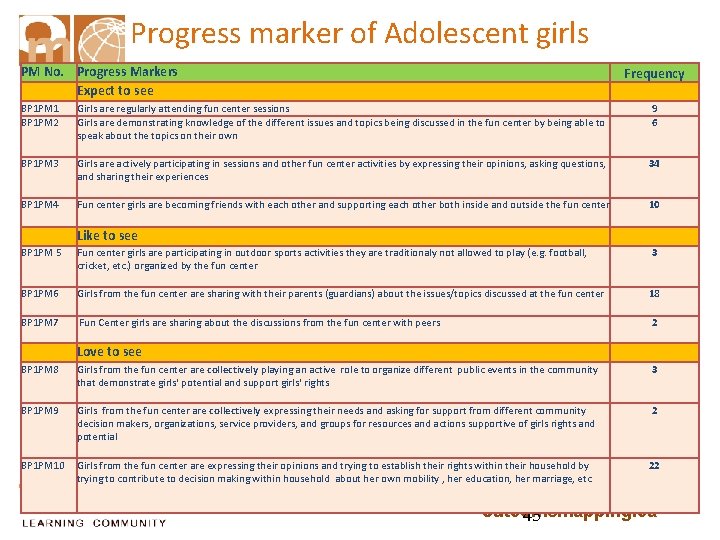 Progress marker of Adolescent girls PM No. Progress Markers Expect to see Frequency 9