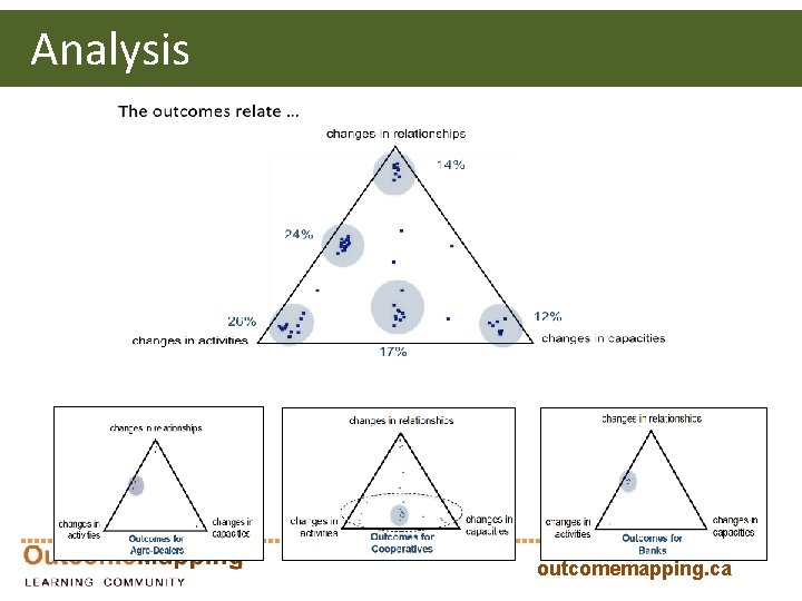  Analysis outcomemapping. ca 