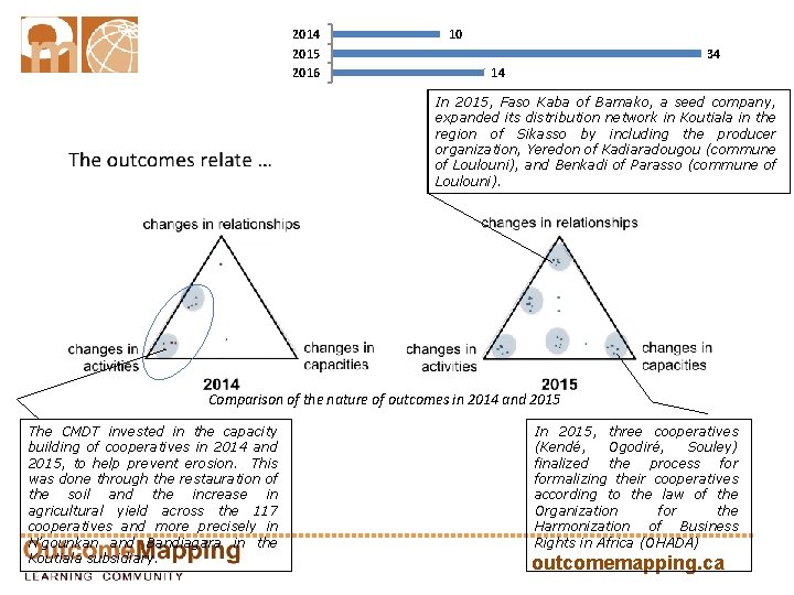  2014 2015 2016 10 34 14 In 2015, Faso Kaba of Bamako, a