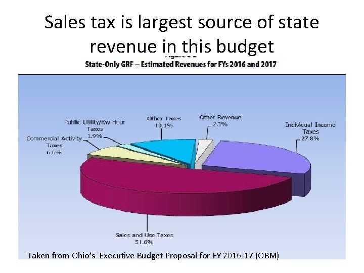 Sales tax is largest source of state revenue in this budget Taken from Ohio’s Sales tax is largest source of state revenue in this budget Taken from Ohio’s