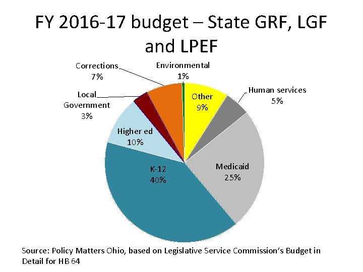 FY 2016 -17 budget – State GRF, LGF and LPEF Environmental 1% Corrections 7% FY 2016 -17 budget – State GRF, LGF and LPEF Environmental 1% Corrections 7%