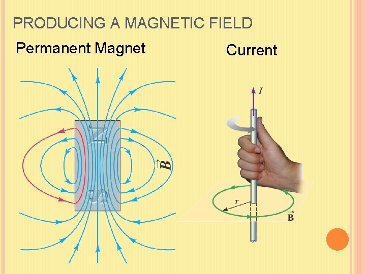 PRODUCING A MAGNETIC FIELD Permanent Magnet Current 