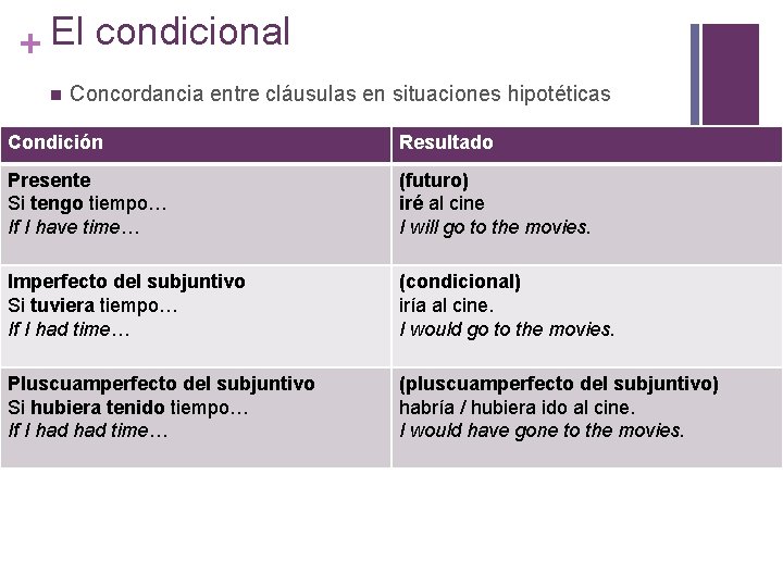 + El condicional n Concordancia entre cláusulas en situaciones hipotéticas Condición Resultado Presente Si