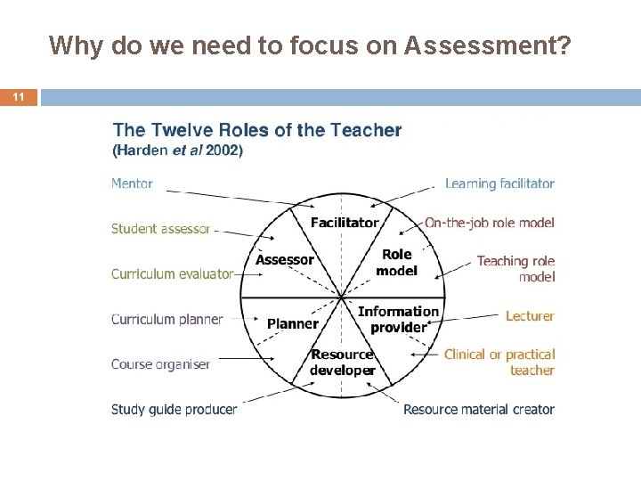 Why do we need to focus on Assessment? 11 