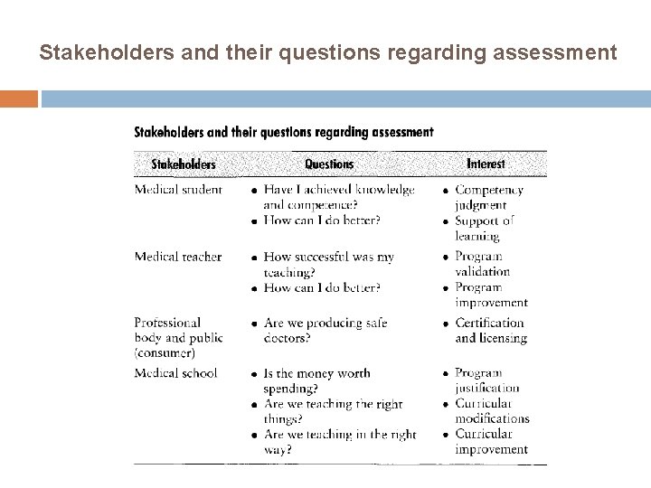 Stakeholders and their questions regarding assessment 