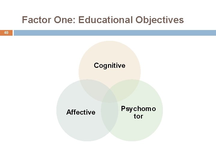 Factor One: Educational Objectives 40 Cognitive Affective Psychomo tor 