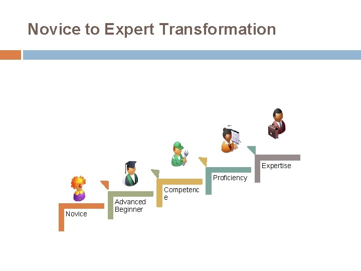 Novice to Expert Transformation Expertise Proficiency Novice Advanced Beginner Competenc e 