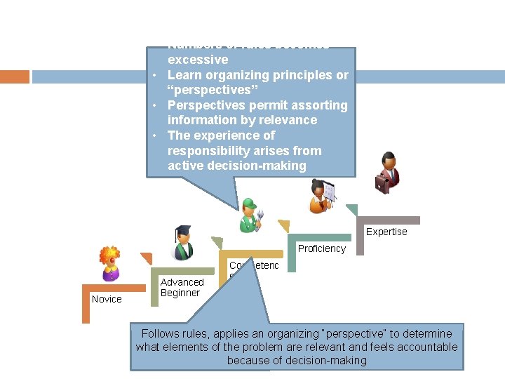  • Numbers of rules becomes excessive • Learn organizing principles or “perspectives” •