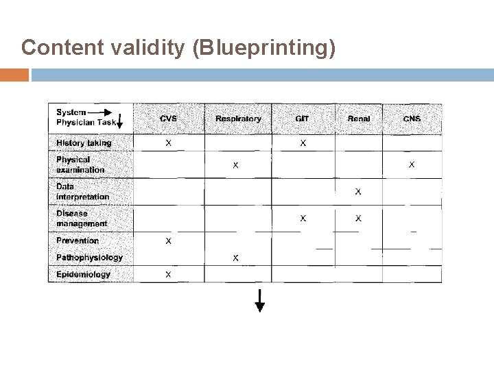 Content validity (Blueprinting) 