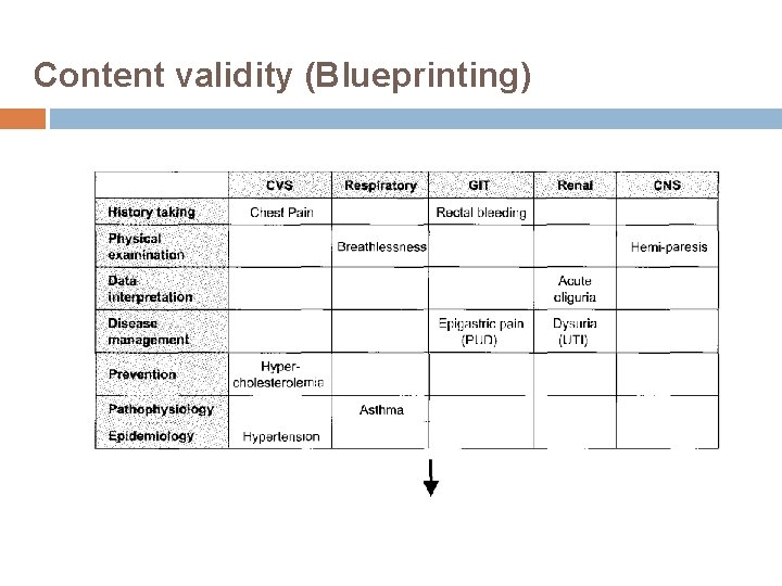 Content validity (Blueprinting) 