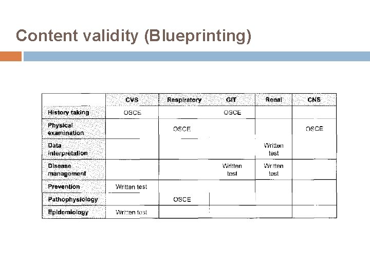 Content validity (Blueprinting) 