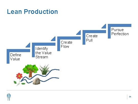 Lean Production Define Value Identify the Value Stream Create Flow Create Pull Pursue Perfection