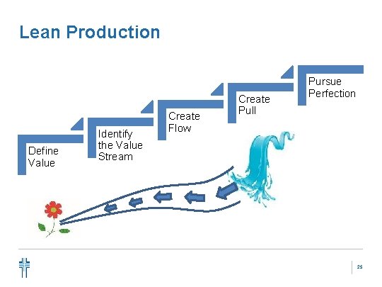 Lean Production Define Value Identify the Value Stream Create Flow Create Pull Pursue Perfection