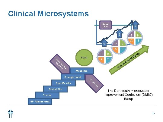 Clinical Microsystems Global Aim 3 2 1 C au D se ia & gr