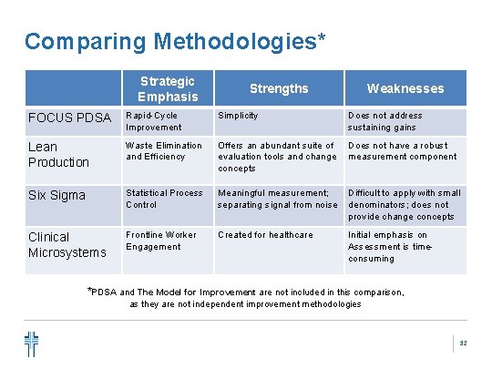 Comparing Methodologies* Strategic Emphasis Strengths Weaknesses FOCUS PDSA Rapid-Cycle Improvement Simplicity Does not address
