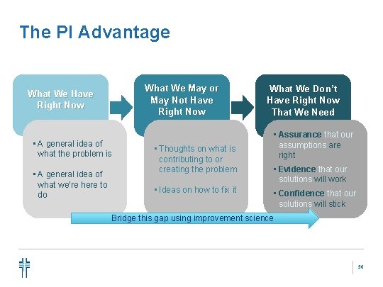 The PI Advantage What We Have Right Now • A general idea of what