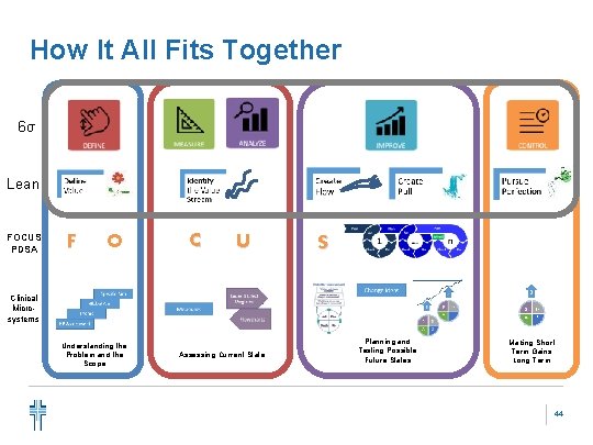 How It All Fits Together 6σ Lean FOCUS PDSA F O C U S