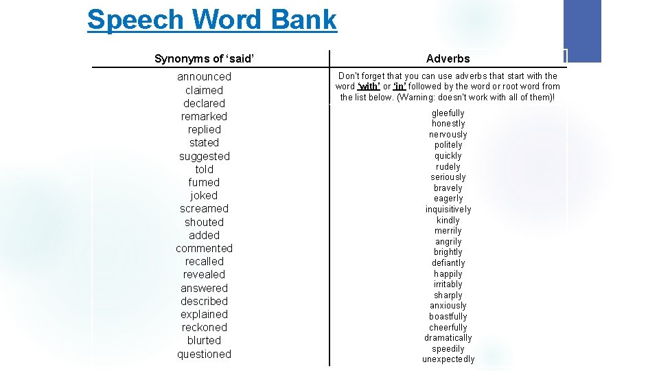 Speech Word Bank Synonyms of ‘said’ Adverbs announced claimed declared remarked replied stated suggested